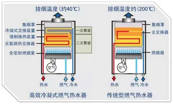 冷凝壁掛爐的優勢